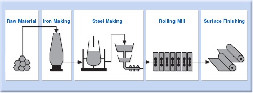 فرآیند تولید كنسانتره از سنگ آهن