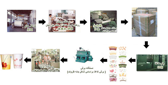 خط تولید لیوان کاغذی - روش تولید لیوان کاغذی