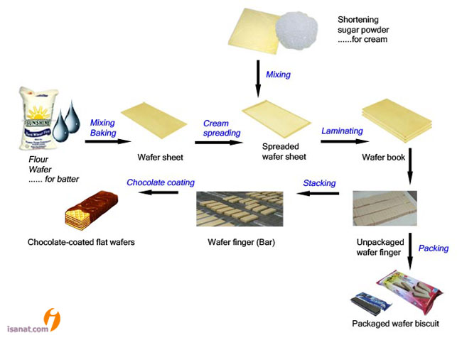 خط تولید ویفر